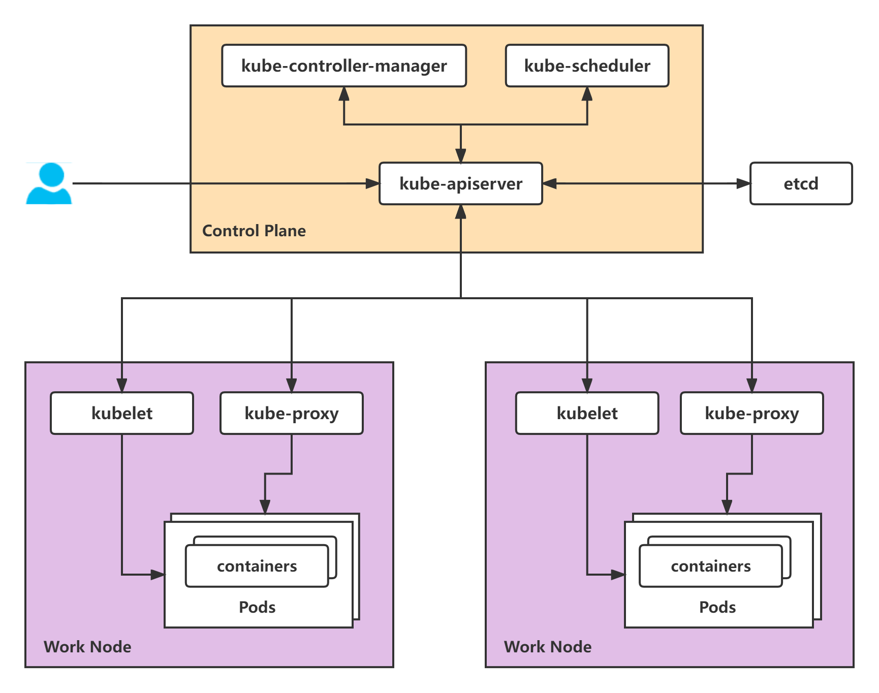 00 - kubernetes 简介 - Ezra 的运维日志